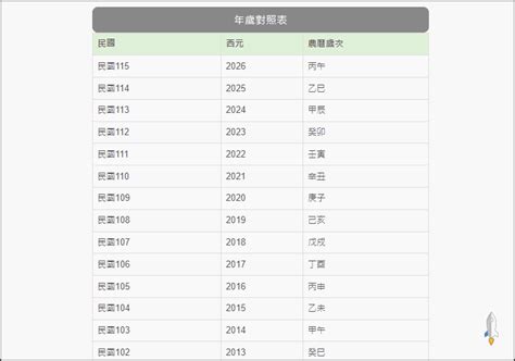 陽歷生日|線上農曆＆國曆轉換器，快速換算日期